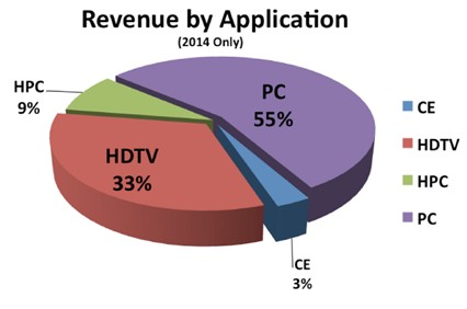 AOC revenue forecast by application percentage in 2014